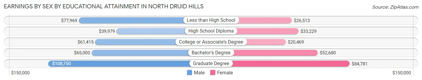 Earnings by Sex by Educational Attainment in North Druid Hills