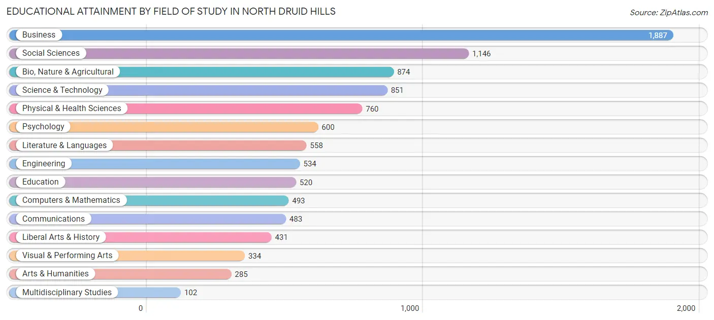 Educational Attainment by Field of Study in North Druid Hills