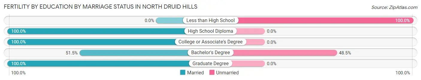 Female Fertility by Education by Marriage Status in North Druid Hills