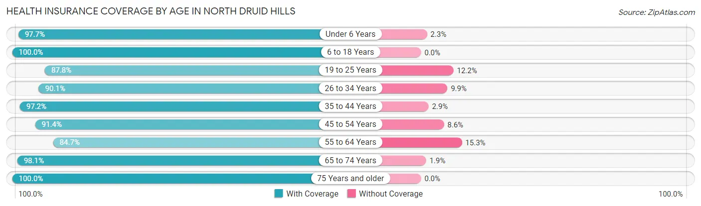 Health Insurance Coverage by Age in North Druid Hills