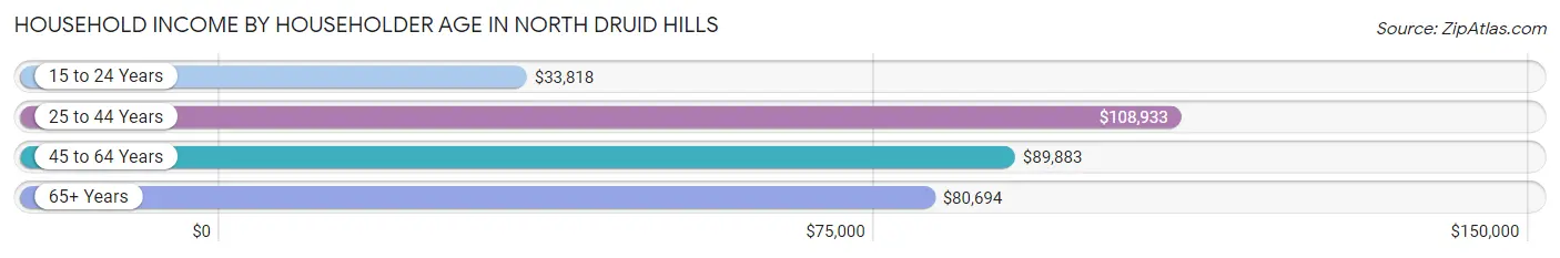 Household Income by Householder Age in North Druid Hills
