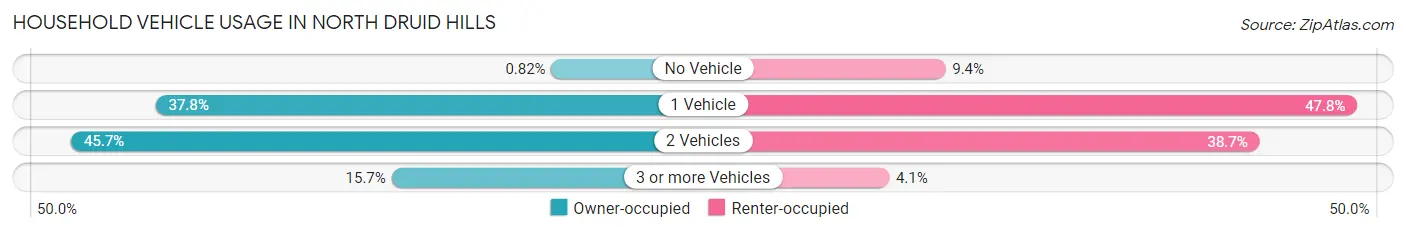 Household Vehicle Usage in North Druid Hills