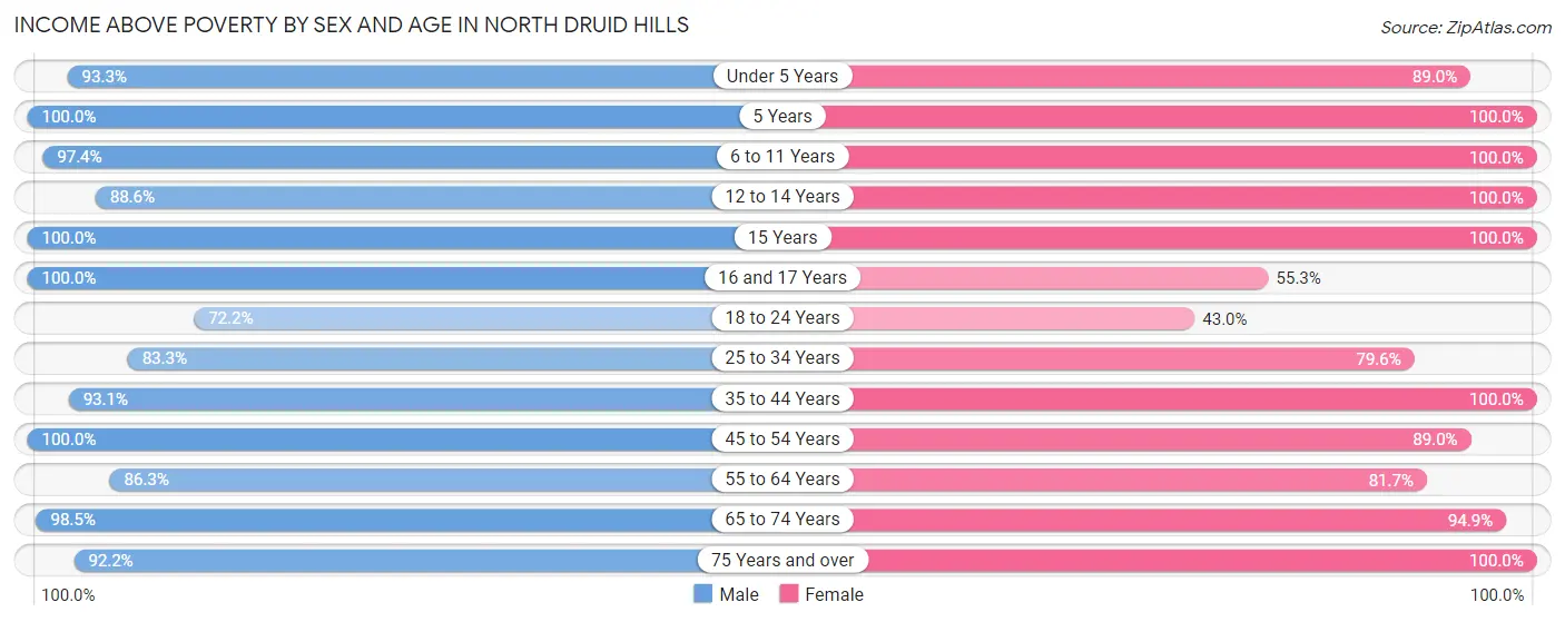 Income Above Poverty by Sex and Age in North Druid Hills