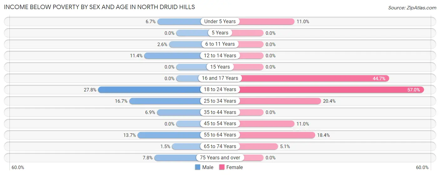 Income Below Poverty by Sex and Age in North Druid Hills