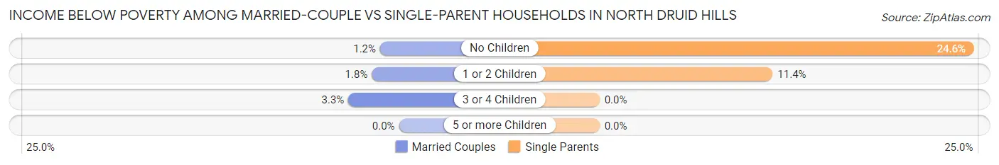 Income Below Poverty Among Married-Couple vs Single-Parent Households in North Druid Hills
