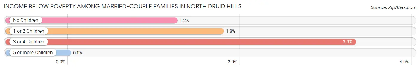 Income Below Poverty Among Married-Couple Families in North Druid Hills