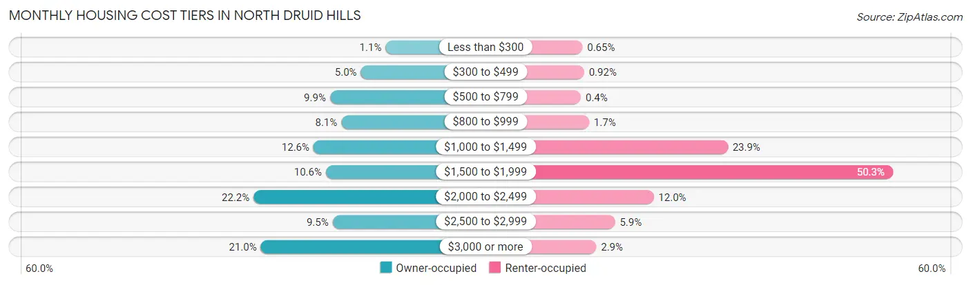 Monthly Housing Cost Tiers in North Druid Hills
