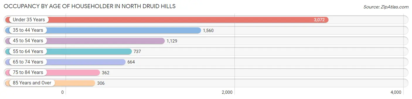 Occupancy by Age of Householder in North Druid Hills