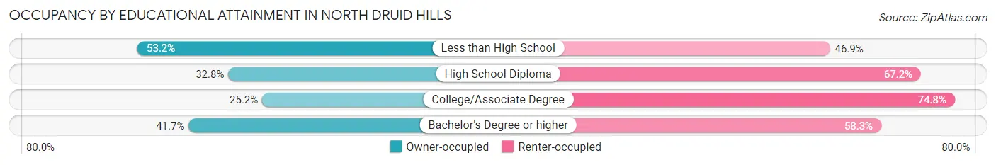 Occupancy by Educational Attainment in North Druid Hills