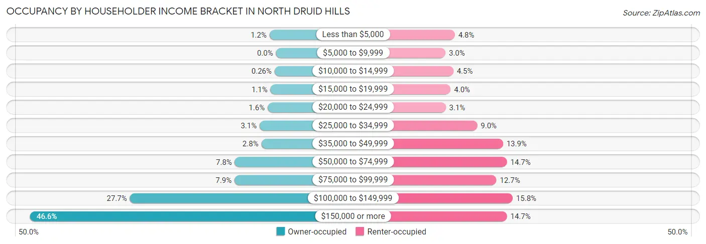 Occupancy by Householder Income Bracket in North Druid Hills