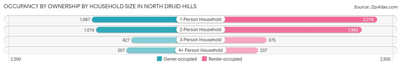 Occupancy by Ownership by Household Size in North Druid Hills