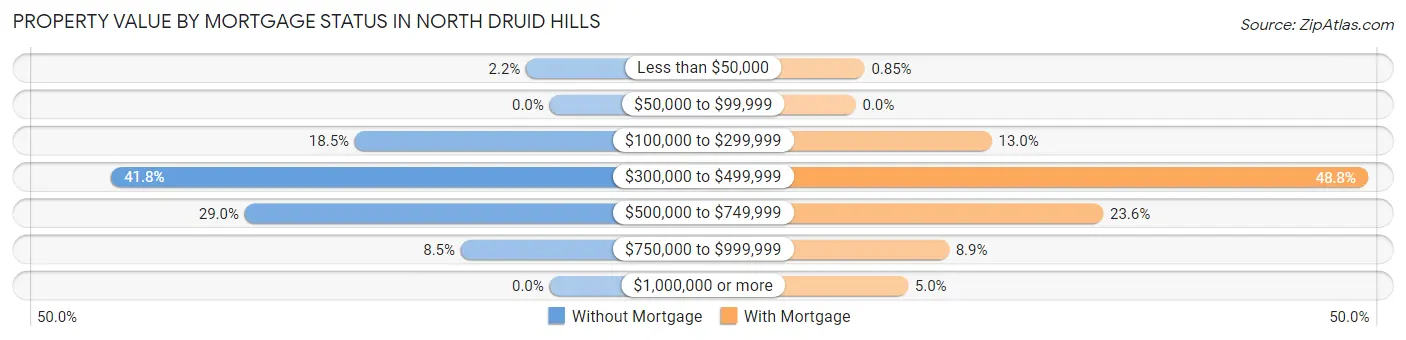 Property Value by Mortgage Status in North Druid Hills