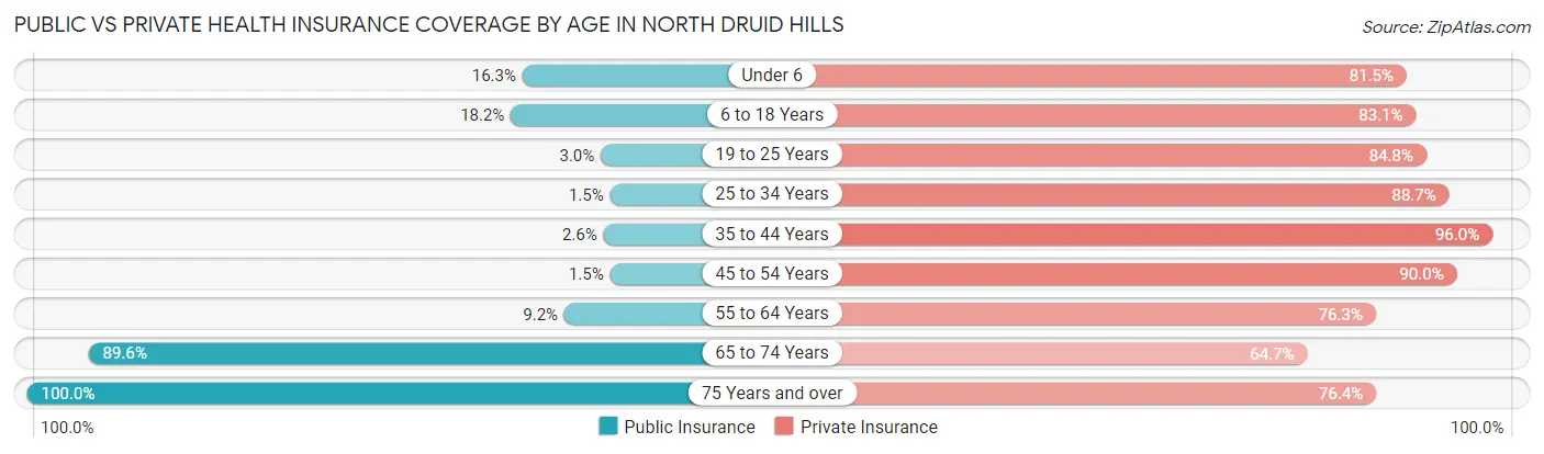 Public vs Private Health Insurance Coverage by Age in North Druid Hills