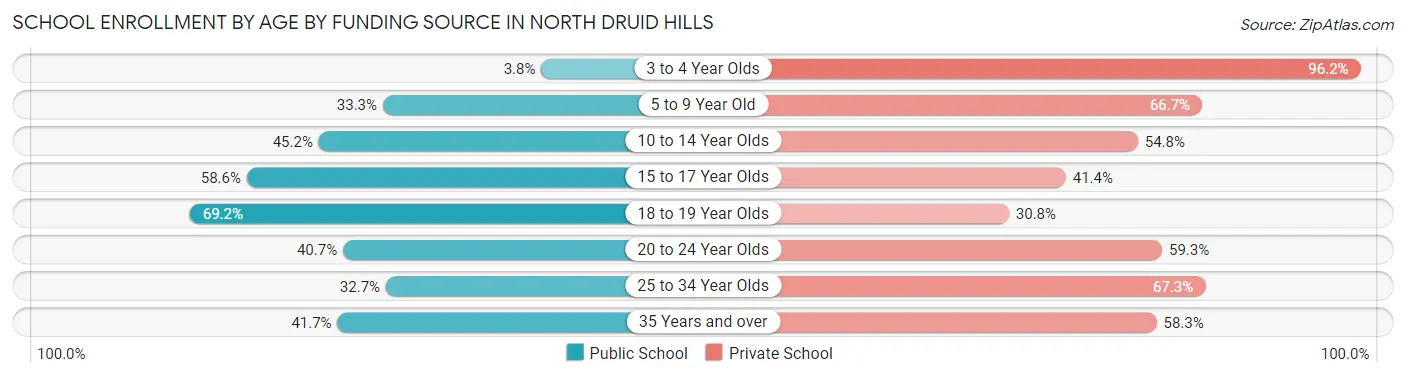 School Enrollment by Age by Funding Source in North Druid Hills