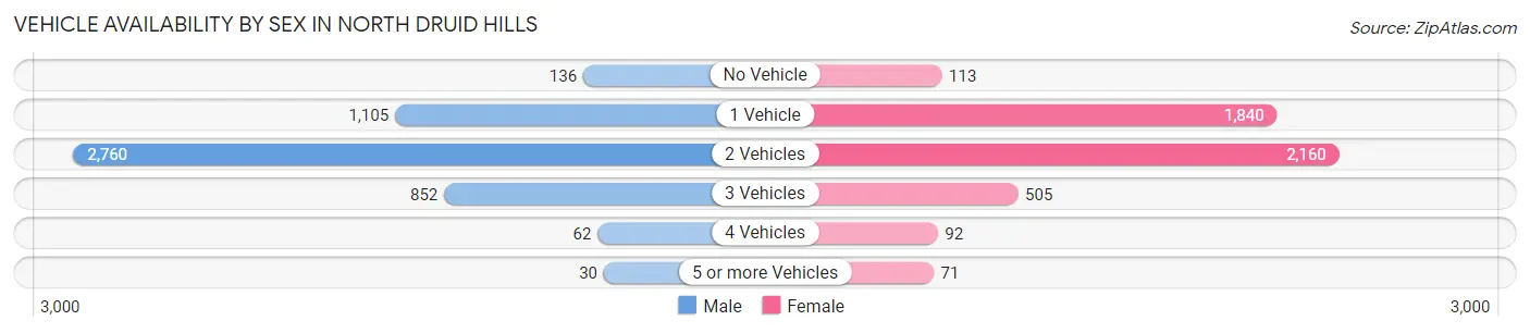 Vehicle Availability by Sex in North Druid Hills
