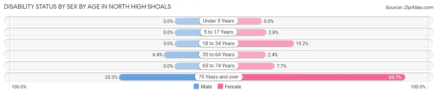 Disability Status by Sex by Age in North High Shoals