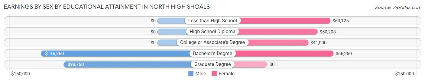Earnings by Sex by Educational Attainment in North High Shoals