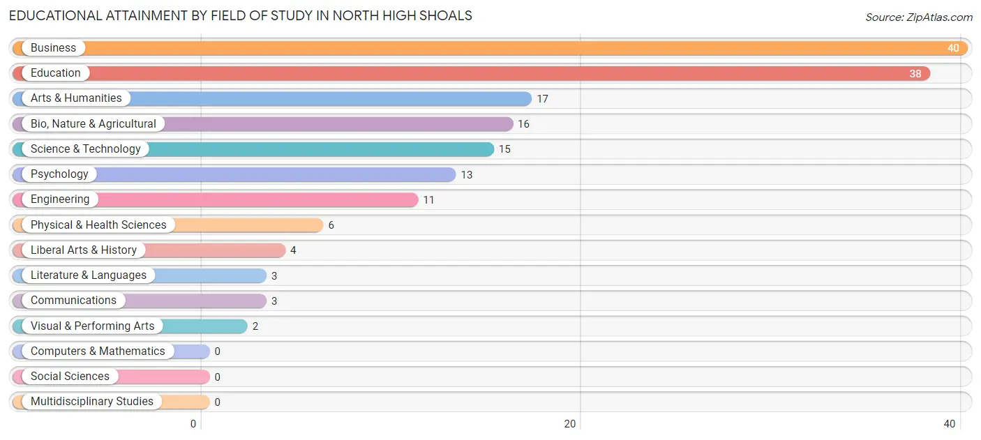 Educational Attainment by Field of Study in North High Shoals