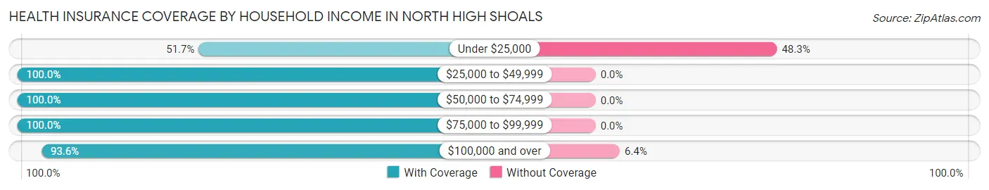 Health Insurance Coverage by Household Income in North High Shoals