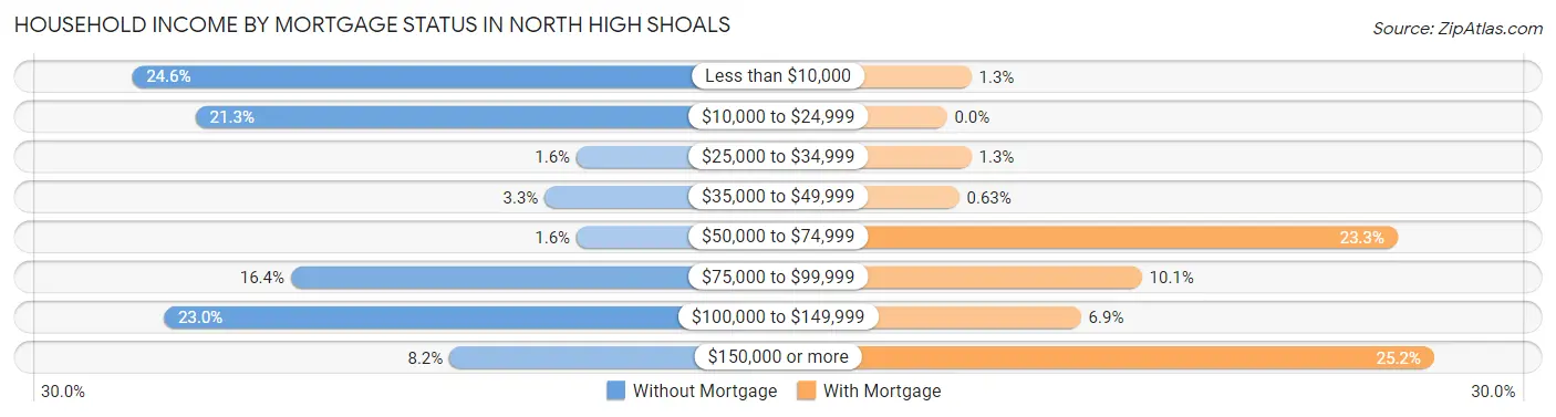 Household Income by Mortgage Status in North High Shoals