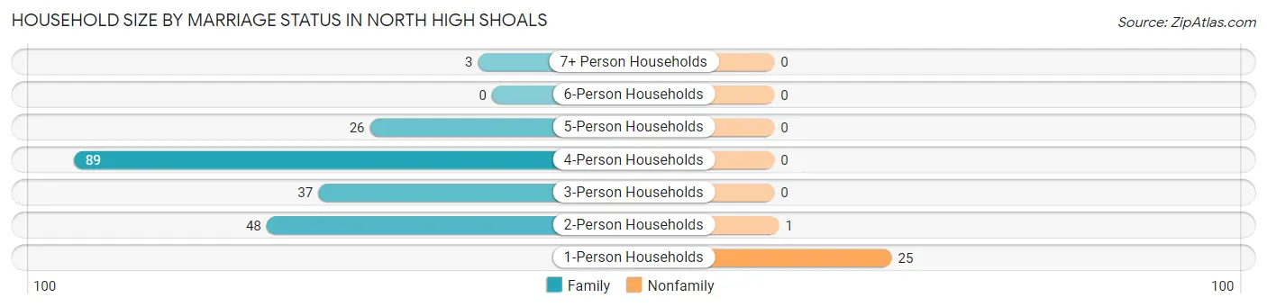 Household Size by Marriage Status in North High Shoals