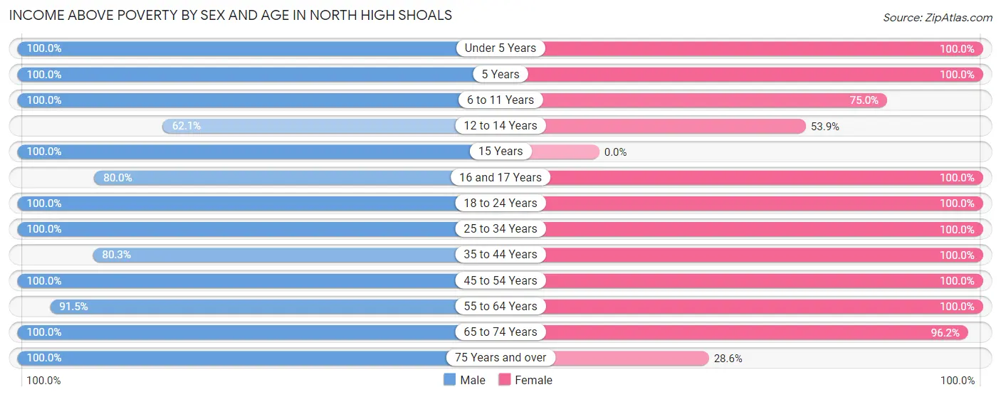 Income Above Poverty by Sex and Age in North High Shoals