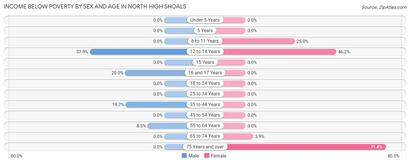 Income Below Poverty by Sex and Age in North High Shoals