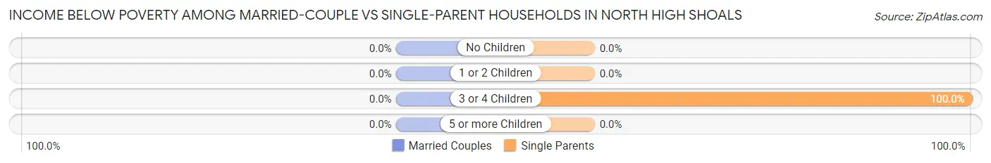 Income Below Poverty Among Married-Couple vs Single-Parent Households in North High Shoals