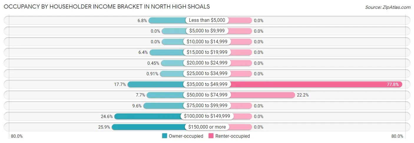 Occupancy by Householder Income Bracket in North High Shoals