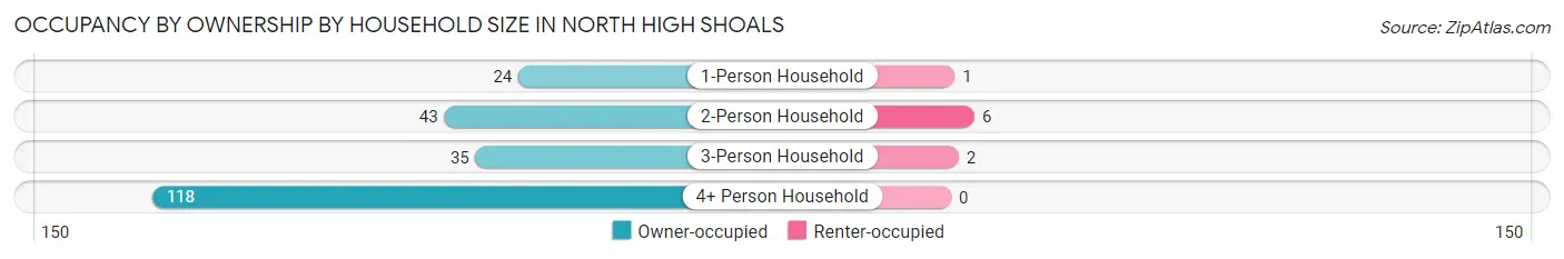 Occupancy by Ownership by Household Size in North High Shoals