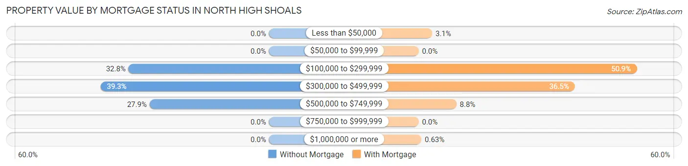 Property Value by Mortgage Status in North High Shoals