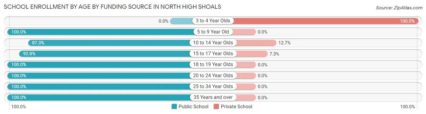 School Enrollment by Age by Funding Source in North High Shoals