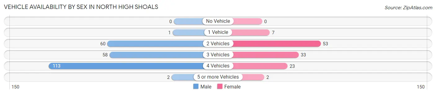 Vehicle Availability by Sex in North High Shoals