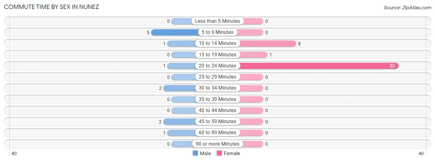 Commute Time by Sex in Nunez