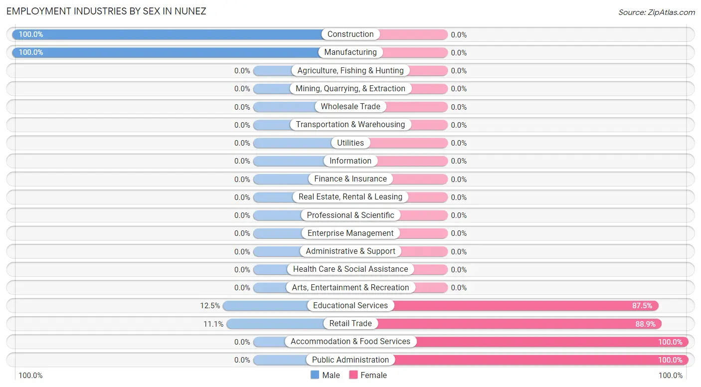 Employment Industries by Sex in Nunez