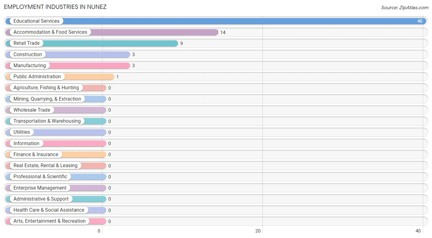 Employment Industries in Nunez