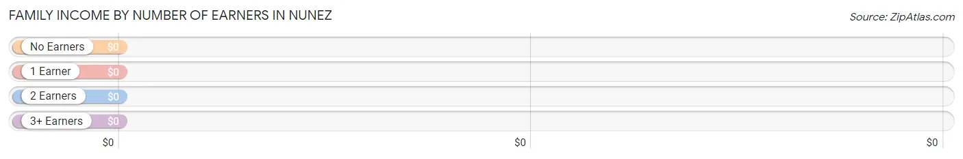 Family Income by Number of Earners in Nunez