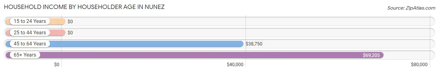 Household Income by Householder Age in Nunez