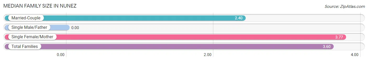 Median Family Size in Nunez