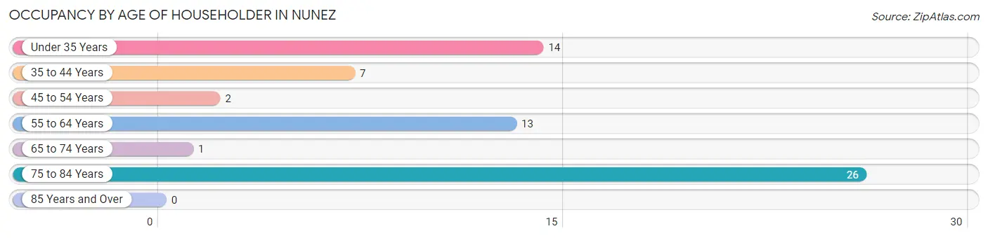 Occupancy by Age of Householder in Nunez