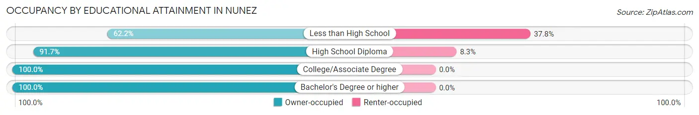 Occupancy by Educational Attainment in Nunez