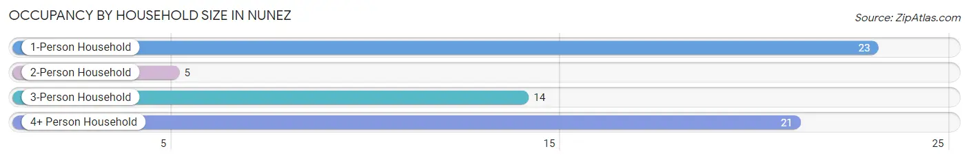 Occupancy by Household Size in Nunez