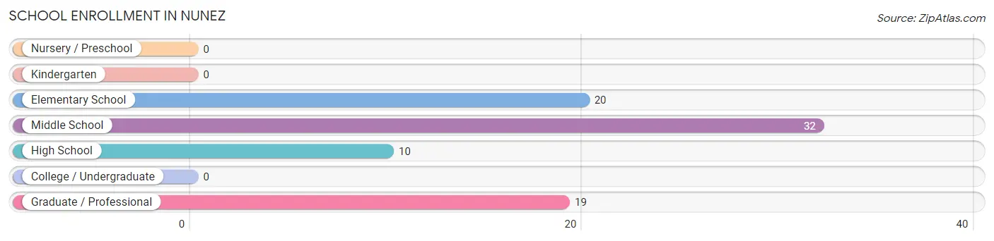 School Enrollment in Nunez