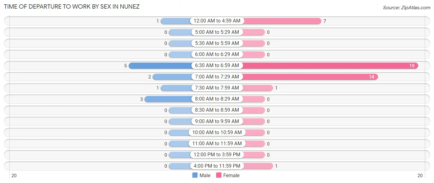 Time of Departure to Work by Sex in Nunez