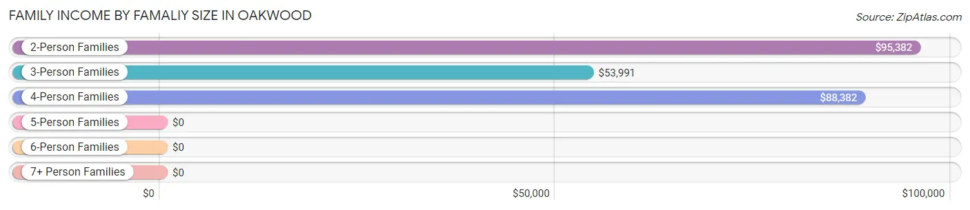 Family Income by Famaliy Size in Oakwood