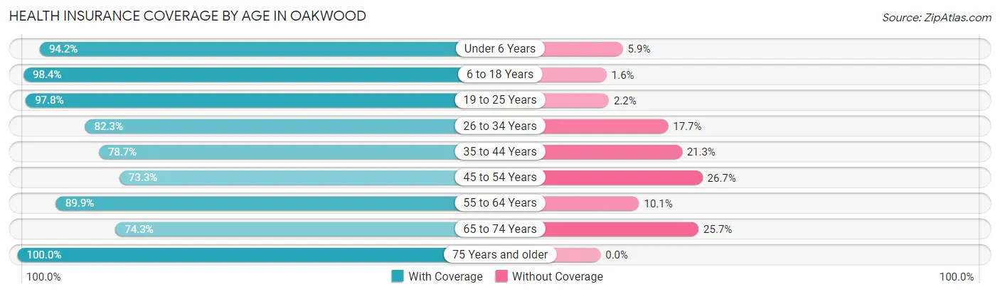 Health Insurance Coverage by Age in Oakwood