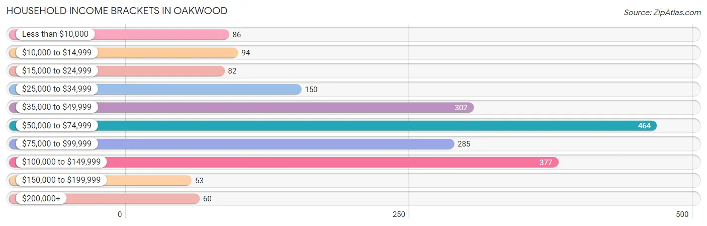 Household Income Brackets in Oakwood