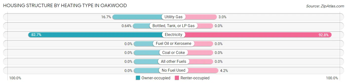 Housing Structure by Heating Type in Oakwood