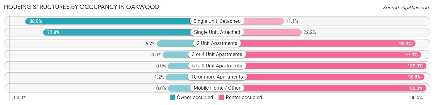 Housing Structures by Occupancy in Oakwood