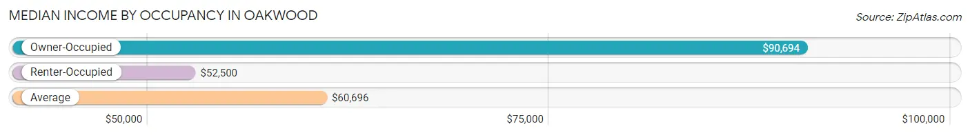 Median Income by Occupancy in Oakwood